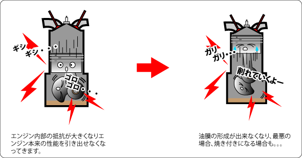 時期 交換 エンジン オイル