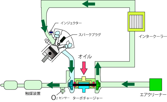 ターボに必要なオイル