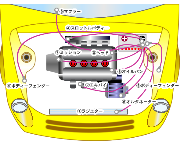 アーシングのやり方