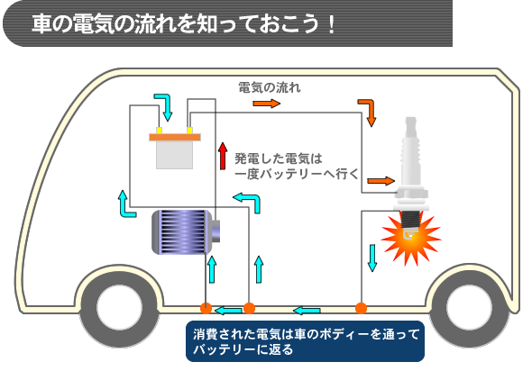 アーシングのやり方