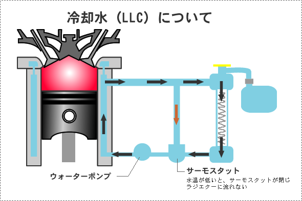 水冷エンジンの冷却水の仕組みと働きとメンテナンス エンジンオイル屋