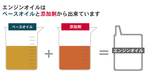 化学合成オイルは本当に高性能なのか