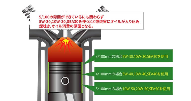 オイル上がりは止めることが出来る エンジンオイル屋