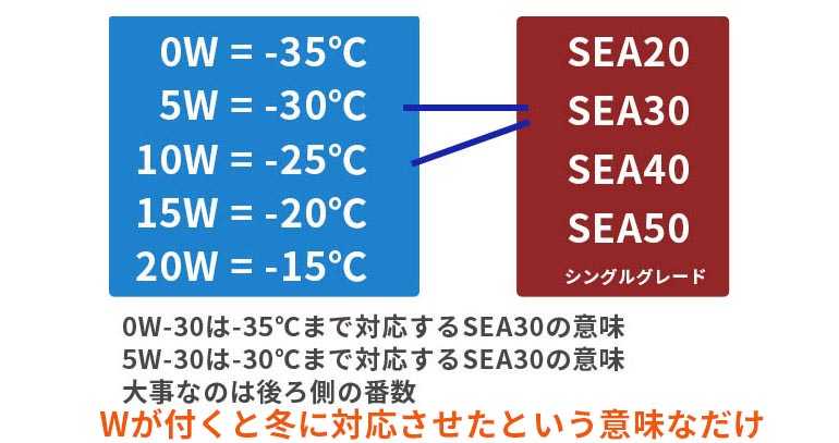 誰もが勘違いする粘度のみかた エンジンオイル屋