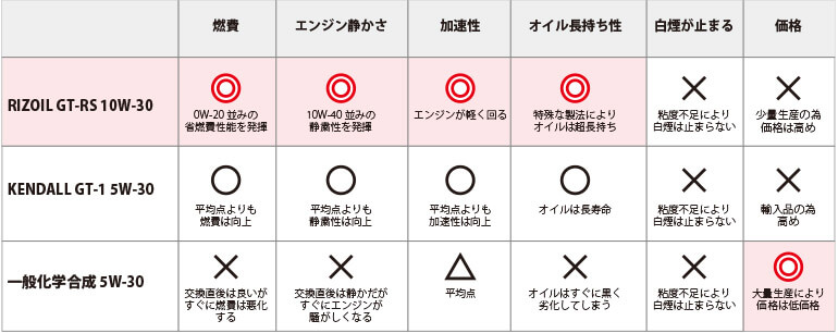 ライズオイルとケンドールと一般オイルとの比較