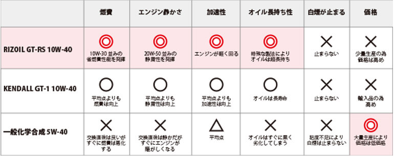 ライズオイルとケンドールと一般オイルとの比較