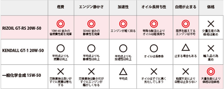 ライズオイルとケンドールと一般オイルとの比較