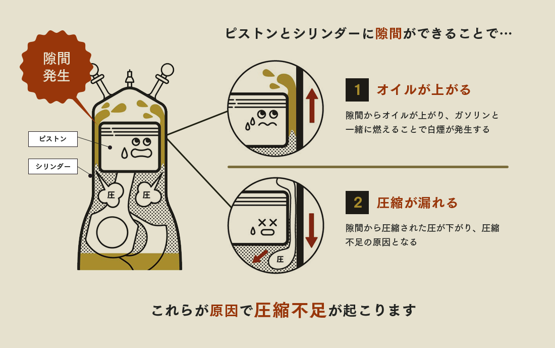 ピストンとシリンダーに隙間ができることで、隙間からオイルが上がり、ガソリンと一緒に燃えることで白煙が発生します。また、隙間から圧縮された圧が下がり、圧縮不足の原因となります。これらが原因で圧縮不足が起こります。