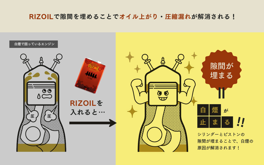 RIZOILで隙間を埋めることでオイル上がり・圧縮漏れが解消され白煙が止まります！