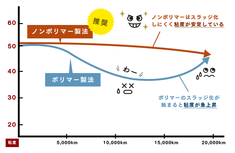 エンジンオイルの粘度ってなに 正しい粘度の選び方 エンジンオイル屋