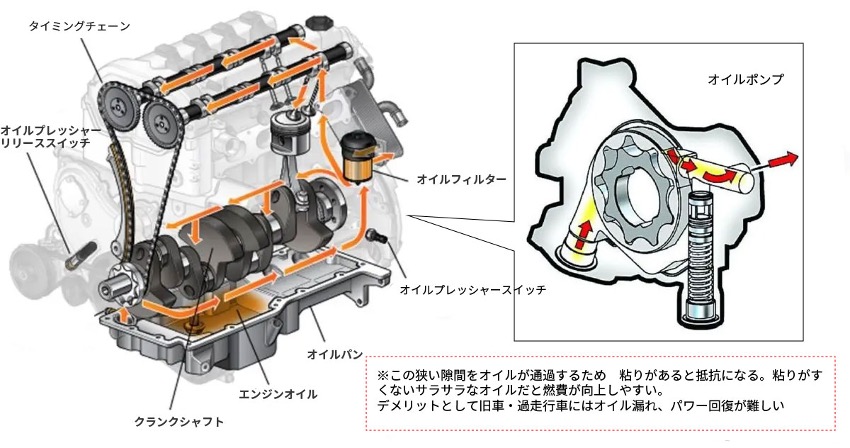 “オイルポンプ”の構造