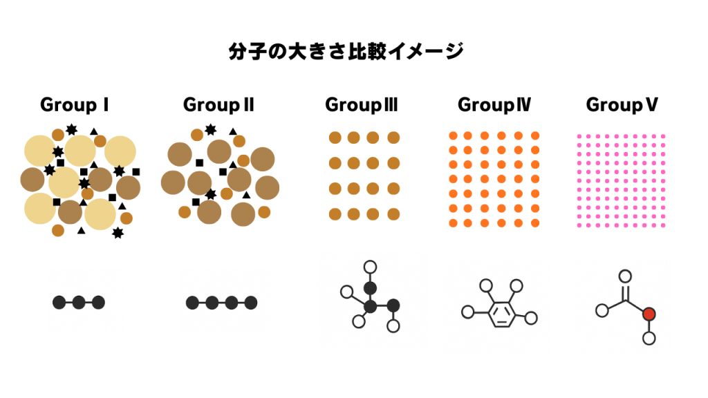 分子の大きさ比較イメージ