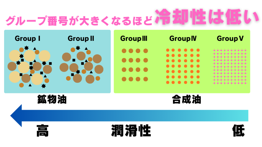 冷却性は鉱物油